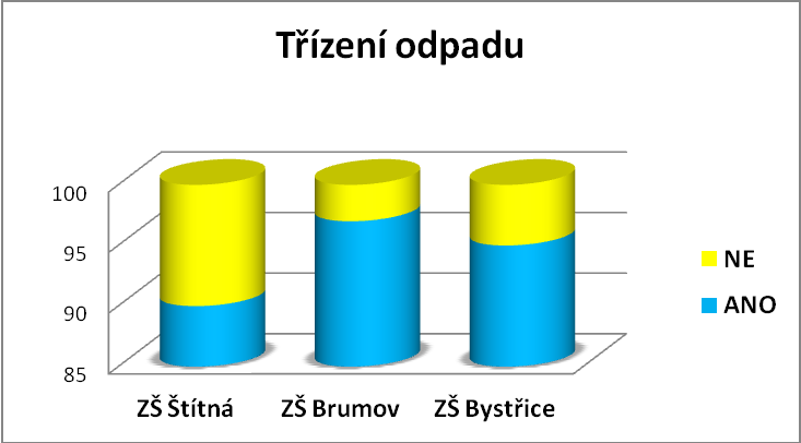 9. K čemu slouţí tyto kontejnery? Třídíš odpad? skládky. Hypotéza č.