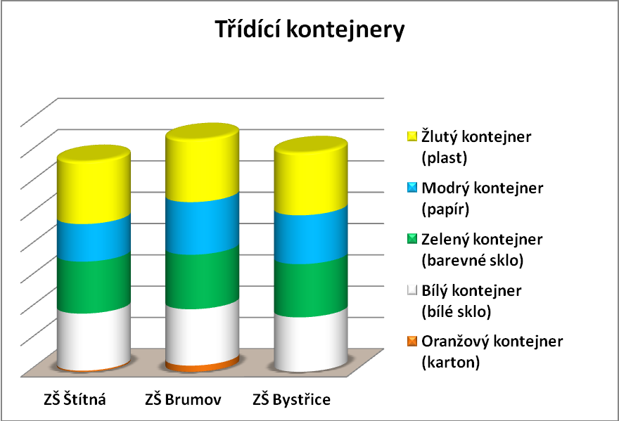 Graf č. 8: Třídící kontejnery.