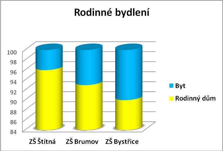 10. V kterém typu bydlení ţiješ? Pro ty, co odpověděli rodinný dům: Jaký typ rodinného domu máte? Jeho výhody. Hypotéza č. 3 Bydlí rodiny v domech vystavěných v 70. 80.