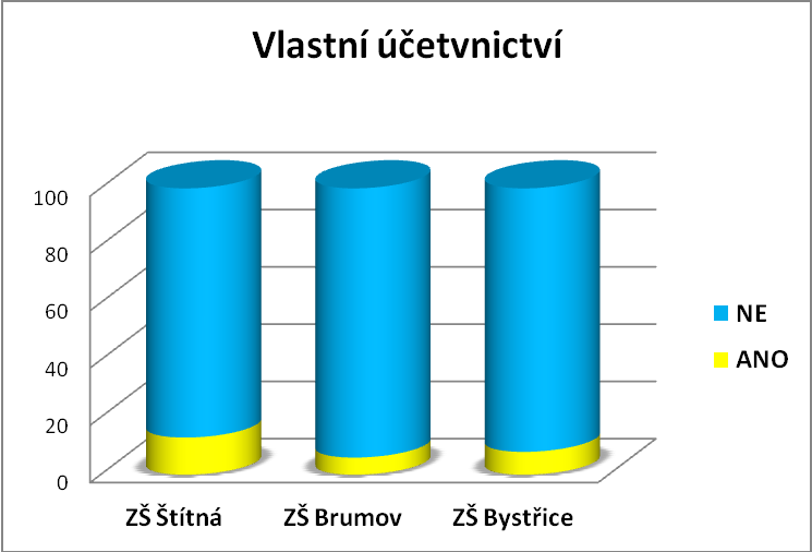 Graf č. 11: Vedete si vlastní účetvnictví?