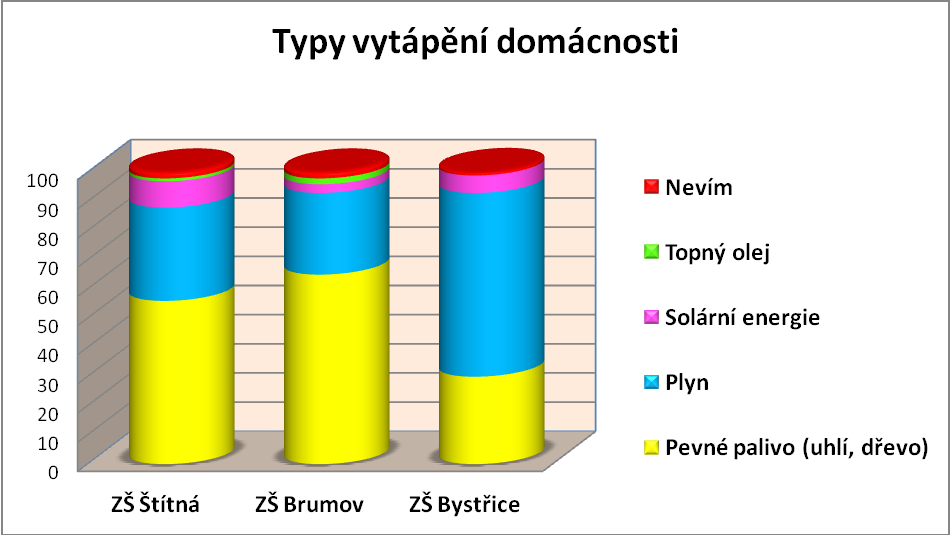 Graf č. 13: Typy na vytápění domácnosti Shrnutí aktuálního výsledku Hodnoty, které jsem získala, se na kaţdé základní škole liší.