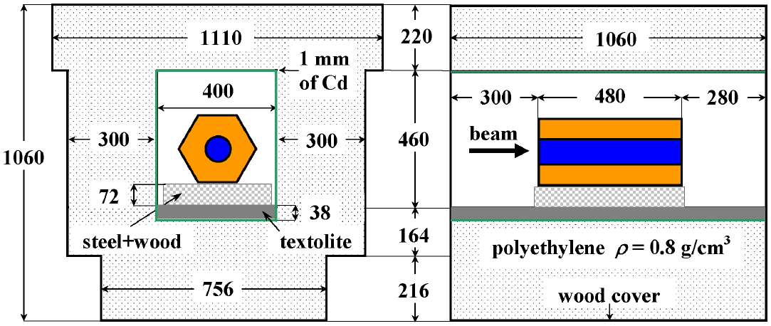 Sestava Energie + transmutace malý transmutor Sestava: Olověný terč: průměr 8,4 cm, délka 48 cm Blanket z přírodního uranu: válečky z Al obalem, celková hmotnost 206,4 kg Stínicí box: polyethylen s 1