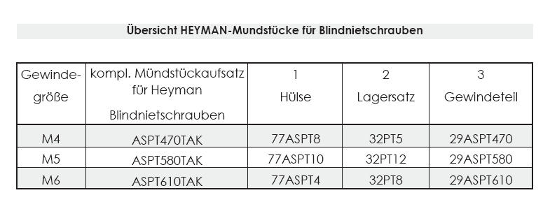 Opotřebení pracovního šroubu překontrolujete tak, že matici našroubuje opačně, tedy když ji natočíte na pracovní šroub nejdříve částí se závitem.