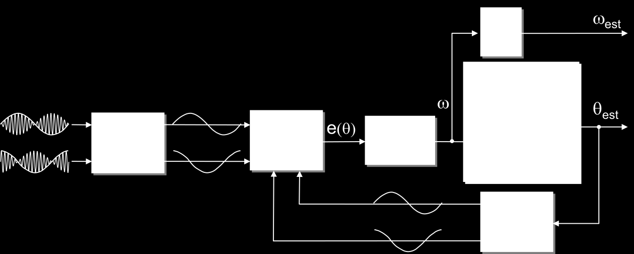 U s in Usin U c os y n n+1 U c os U s in ADC ADC U atan U sin cos Q x Usin = Umax*sinq q Ucos = Umax*cosq Umax Ucos Obr. 1.5.