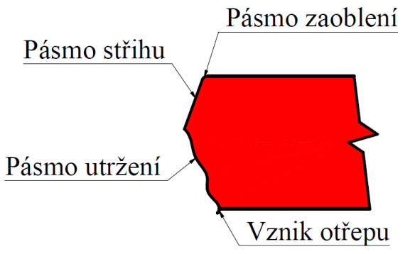 Obr. 9 Vznik plastické deformace [7] Obr. 10 Oddělení výstřižku[7] Rychlost postupu trhlin je závislá zejména na mechanických vlastnostech stříhaného materiálu a na velikosti střižné vůle.