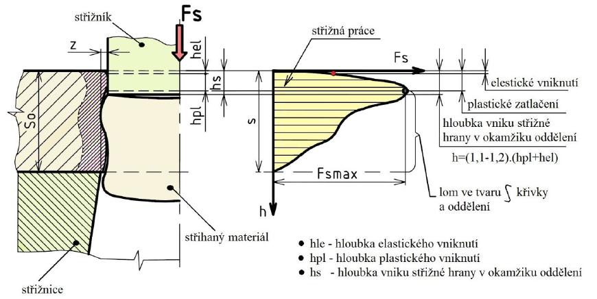 13) potřebná k ustřižení výstřižků je dána velikostí plochy pod křivkou znázorňující průběh střižné síly v závislosti na dráze (hloubka vniknutí střižníku do materiálu).