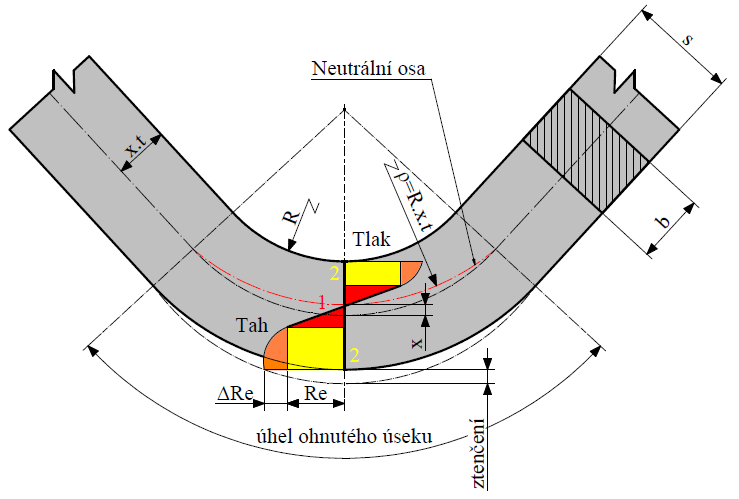 Pro dosažení trvalého ohybu je nutné, aby ohybové napětí bylo nad mezí kluzu Re a nepřekročilo mez pevnosti Rm. Při překročení meze pevnosti by došlo k porušení tvářeného materiálu.