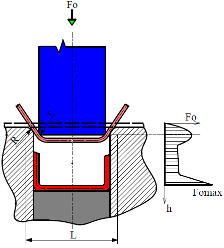 Minimální poloměr ohybu se vypočítá podle vztahu: kde: [-] - koeficient zohledňující materiál.