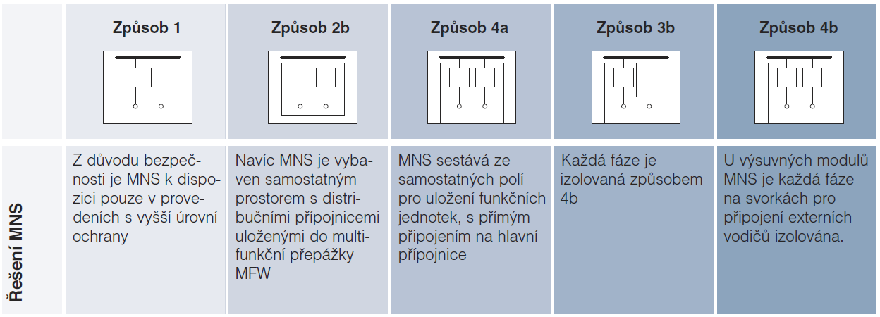 Vnitřní vzájemné oddělení, způsoby separace Přínos použití separace: Bezpečnost osob provádějících obsluhu a údržbu rozváděče Vždy, když je požadován přístup k