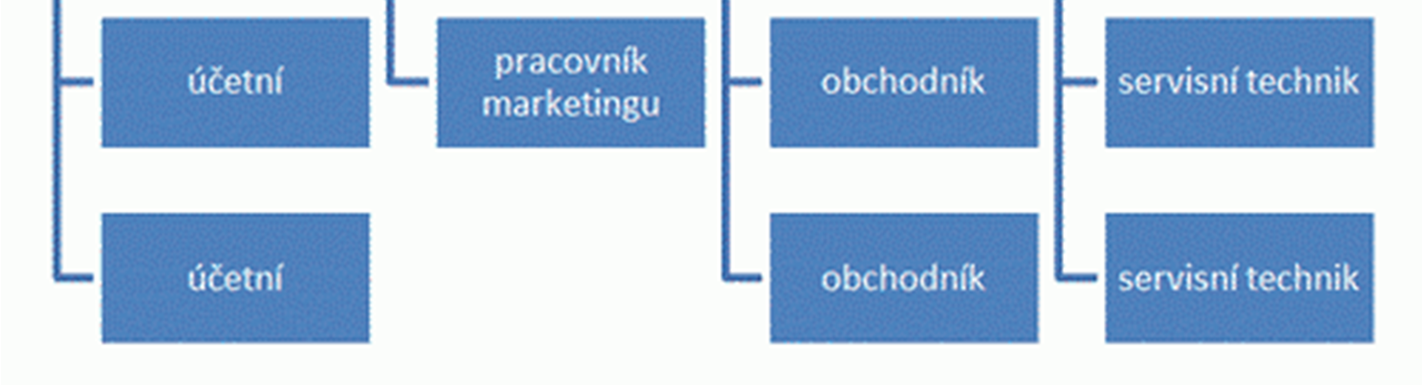 vzorec pro optimální počet podřízených a vztahů mezi podřízenými a nadřízeným) je totiž jeden vedoucí schopen řídit maximálně pět svých podřízených.