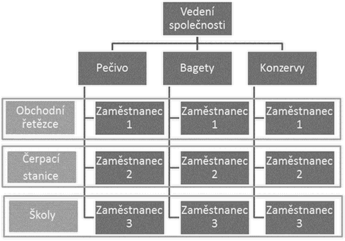 Obrázek č. 2: Štábní struktura Zdroj: ZIKMUND, M. Jak zvolit ve firmě organizační strukturu.