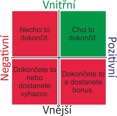 4. 1 Motivační faktory Klasik managementu kvality doktor Deming hovořil o tom, že existuje motivace vnitřní, vnější a nadměrné zdůvodňování.