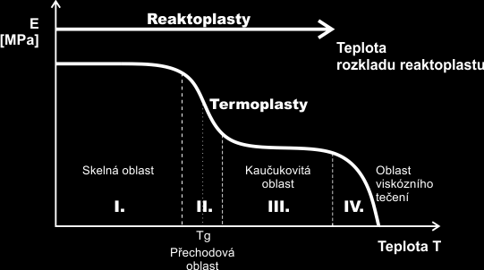 Závislost modulu pružnosti na teplotě Závislost lze rozdělit do následujících oblastí: - skelná oblast vysoký a málo teplotně závislý modul pružnosti, - přechodová oblast dochází k výraznému poklesu