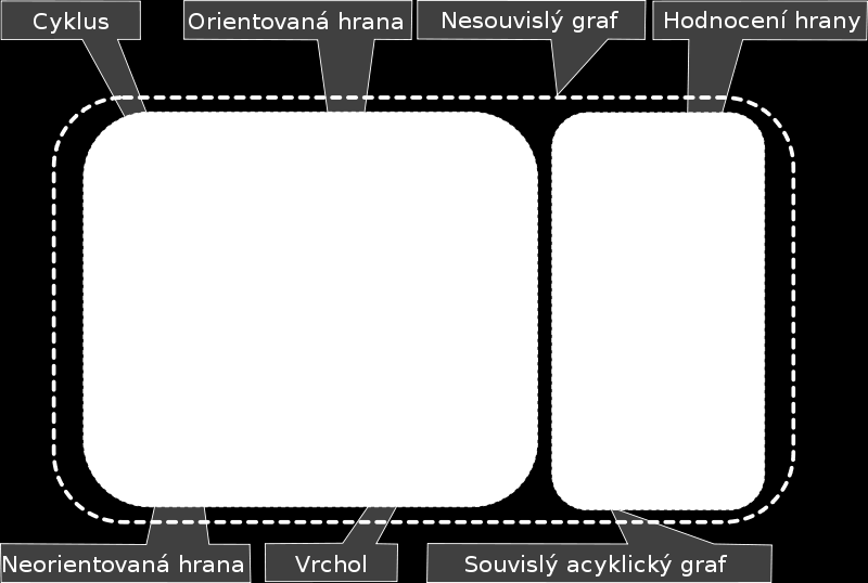 Teorie grafů Otázka 15A 15A TOKY V GRAFU Maximální tok sítí, minimalizace nákladů spojených s danou hodnotou toku, fixní náklady, přepravní (transhipment) problém.