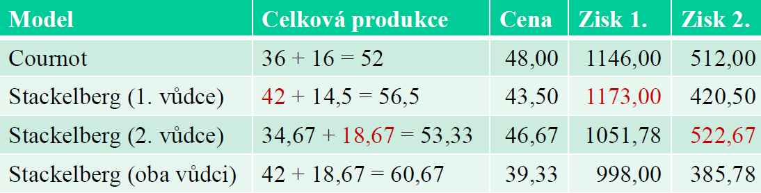 Modely oligopolu Otázka 18B Srovnání výsledků různých modelů Zdroj: prezentace 4EK421 (Mgr. Jana Sekničková, PhD.