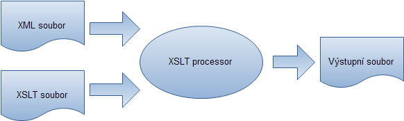 uplatnění při vyhledání a výběru konkrétních elementů ze vstupního souboru, které mají být dále zpracovány využívá se při XSL transformaci. 3.