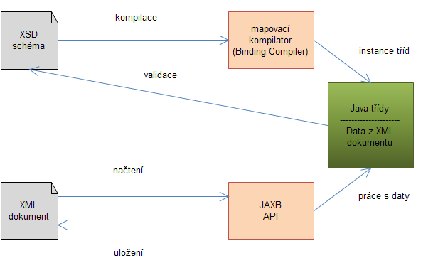 4.5 JWSDP, StAX, JAXB JWSDP obsahuje důležité technologie pro webové služby, mezi nimi se mimo jiné nacházejí i StAX a JAXB. Od verze Javy 1.6 se tyto technologie nacházejí již v Java Core API.