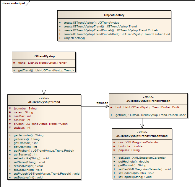 Generování tříd z XSD schéma má na starosti schema compiler (XJC), tento převod je jednorázový, dále se pracuje s takto vytvořenými třídami.