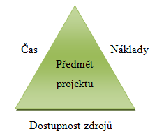 UTB ve Zlíně, Fakulta logistiky a krizového řízení 18 Obrázek 1-1: Základna projektového řízení 5 Výše zmíněné veličiny čas, dostupnost zdrojů a náklady utvářejí základní celek vlastního projektového