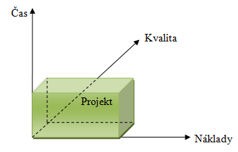 UTB ve Zlíně, Fakulta logistiky a krizového řízení 20 Obrázek 1-2: Projektový trojimperativ 7 1.2.3 Iniciace projektu Iniciace a zahájení celého projektu je složena z projektového záměru a logického rámce projektu.