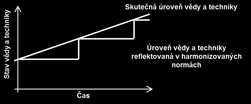 2.4 Význam technických norem Pokud zařízení splňuje příslušné harmonizované normy, na něž byly odkazy zveřejněny v Úředním věstníku Evropské unie, mají členské státy za to, že je naplněn předpoklad