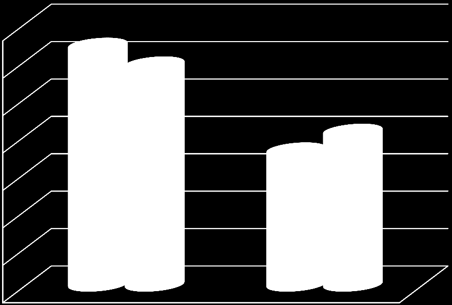 V ordinaci č. I 92 % (tj. 36) respondentů uţívá léky na sníţení krevního tlaku a pouze 8 % klientů léky na sníţení krevního tlaku neuţívá. V ordinaci č.