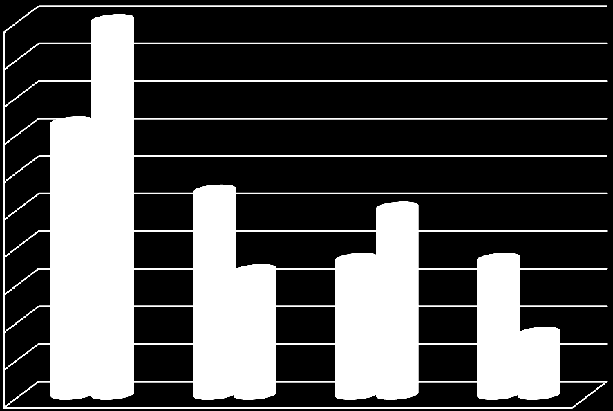 Nežádoucí účinky léků 50% 50% 45% 40% 36% 35% 30% 25% 20% 27% 17% 25% 18% 18% ordinace I ordinace II 15% 10% 8% 5% 0% poruchy spánku časté močení únava závratě Obr.