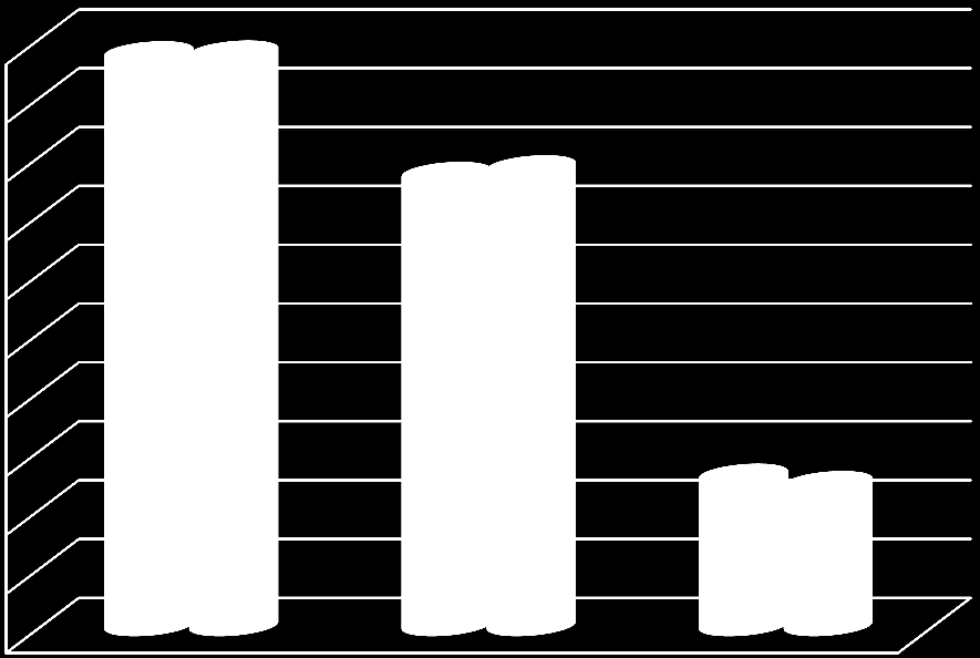 Dodržování léčebného režimu 50% 49% 49% 45% 40% 38% 39% 35% 30% 25% 20% 15% 13% 12% ordinace I ordinace II 10% 5% 0% ano částečně ne Obr.