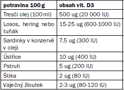 3.3.1. Zdroje vitamínu D Nejefektivnějším zdrojem vitamínu D je naše vlastní tělo. Pokud je pokožka vystavena UV záření (290-315 nm), dochází ke vzniku provitamínu D3 z 7- dehydrocholesterolu.