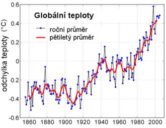Globální oteplování - označuje zvyšování průměrné teploty zemské atmosféry a oceánů - je pravděpodobně způsobeno zvýšenou koncentrací skleníkových plynů - důsledek spalování fosilních paliv,