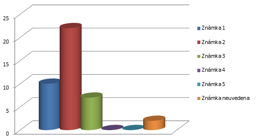 Kurs byl zajímavý: 1,71 Známka 1: Známka 2: Známka 3: Známka 4: Známka 5: Známka neuvedena: 12 26 2 0 0 1 Dověděl(a) jsem se nové informace: 1,83 Známka 1: Známka 2: