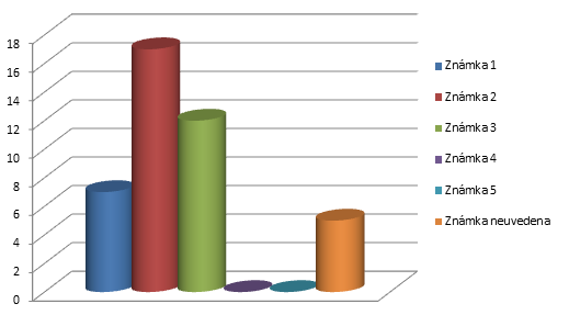 Častou odpovědí na otázku, zda kurs pomohl studentům propojit informace s jinými předměty, byla odpověď, že kurs byl užitečný především s mými jinými kursy, např. KFI/BMSPV, KFI/SYSFI apod.