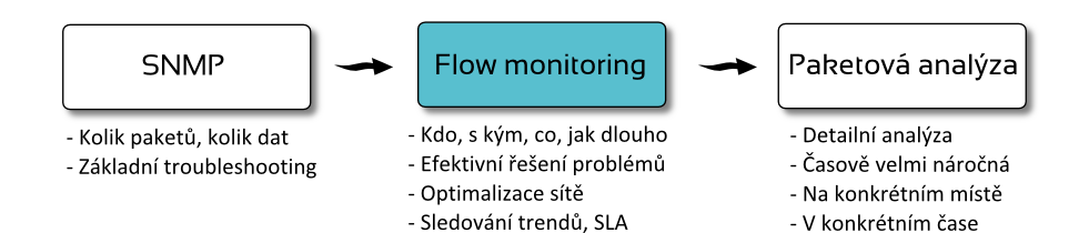 Monitorování sítě SNMP (monitoring) pouze na úrovni základních čítačů, chybí detailní informace Flow monitoring =