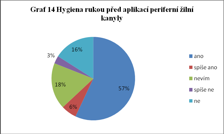 Z celkového počtu 90 respondentů (100 %) odpovědělo 63 respondentů (70 %), že s nimi sestra při aplikaci periferní kanyly udržovala kontakt.