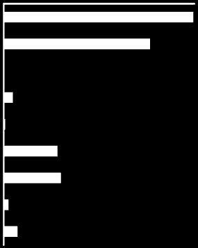 6. Demografie respondentů 14 Pohlaví Věk N = 39 Všichni respondenti 6 4 % 55,9 44,1 % 3 2 14,6 Průměrný věk: 49,4 let 18,4 17,8 16,8 2,4 12 2 1 Ţena Muţ Nejvyšší dosaţené vzdělání Lokalita % 5 4 3 2