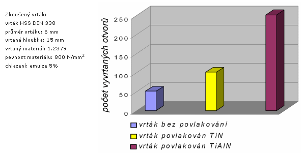 Jak je vidět z obr. 8 při porovnání výkonnosti nástrojů s různými deponovanými vrstvami dosahují nástroje s vrstvou TiAlN lepších výsledků.