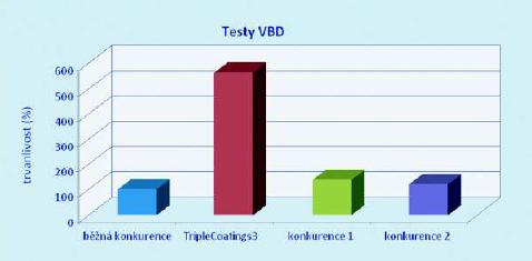 Obrázek 11:Výsledky testů povlaku TripleCoatings3 [18] Kromě materiálu nástroje a deponované vrstvy je další významnou charakteristikou, která ovlivňuje proces vrtání, makrogeometrie monolitního