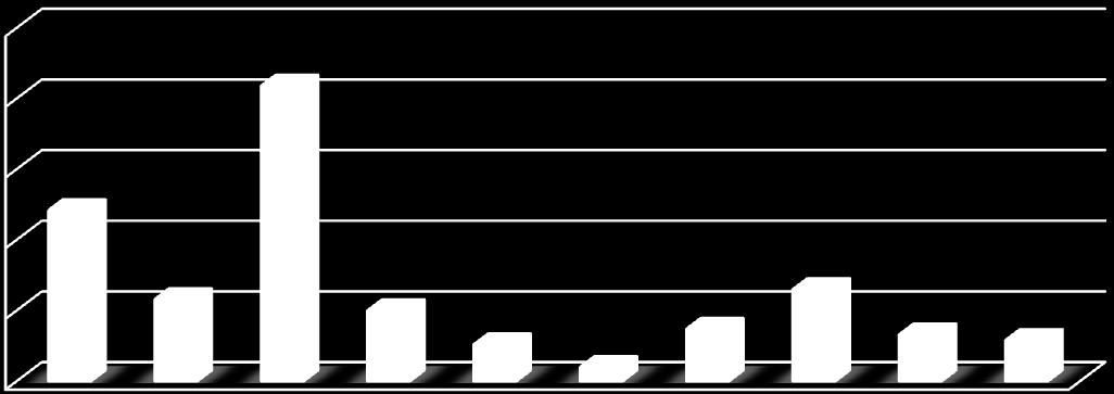 Podíl v procentech Graf č. 2: Podíl zaměstnanců ve VaV ke všem zaměstnaným za rok 2008 (v %) 2.5 2 1.5 1 0.5 0 Region Zdroj: Eurostat; vlastní úprava 3.