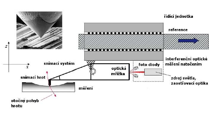 Se snímačem optickým Obr. 22 - ve snímací části slouţí dioda jako optický zdroj světla. Záření z diody se soustřední na optickou mříţku, která je na druhém konci neţ snímací hrot.