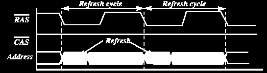 Metody refreshe RAS refresh nejjednodušší a hojně používaná metoda provádí se postupné adresování řádku (aktivní jen signál RAS) Pamět interně načte data z jednoho řádku a zesílí je (nedostanou se