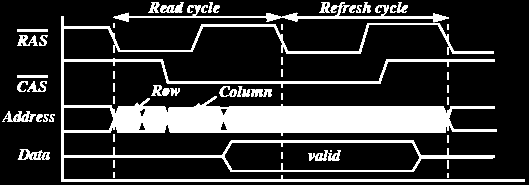 Metody refreshe Skrytý refresh nejelegantnější řešení, vlastní refresh je skryt za běžný cyklus čtení ponechána hodnota CAS signálu a přepne se RAS signál data čtená během cyklu zůstávají platná i