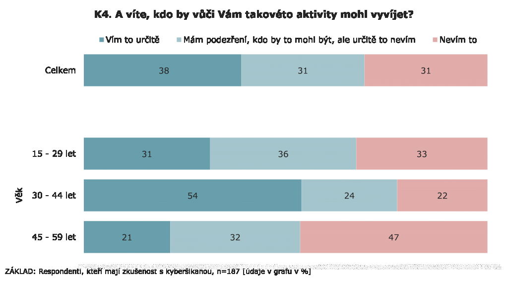 Obr. 9: Z dotazníku o formách kyberšikany Zdroj:http://www.stemmark.