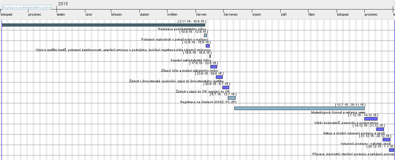 Příloha 6 Ganttův diagram (Zdroj: vlastní