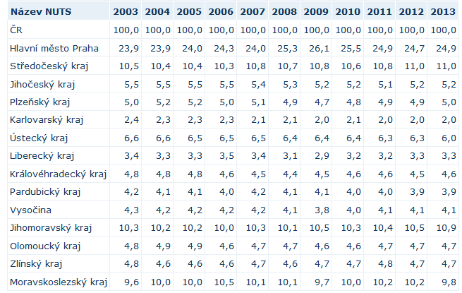 V této situaci nebude docházet ke dvojímu zdanění příjmů, jelikož je majitelka vedena jako zaměstnanec firmy. Nevyplácí se jí žádný podíl na zisku společníka.