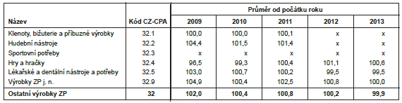 Hrubý domácí produkt na jednoho obyvatele v Kč v posledních letech v kraji Vysočina roste. Pokles byl v letech 2008 2009 způsoben ekonomickou krizí.