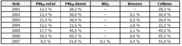 překročen UAT určité znečišťující látky, uplatňují se pro ni velmi přísné požadavky; pokud je překročen LAT avšak nikoli UAT, jsou předepsány méně přísné požadavky pro hodnocení.