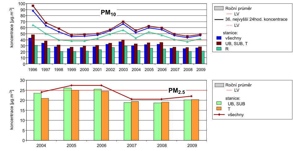 Obrázek č. 27: Trendy ročních charakteristik PM 10 a PM 2,5 v ČR - http://portal.chmi.cz/portal/dt?
