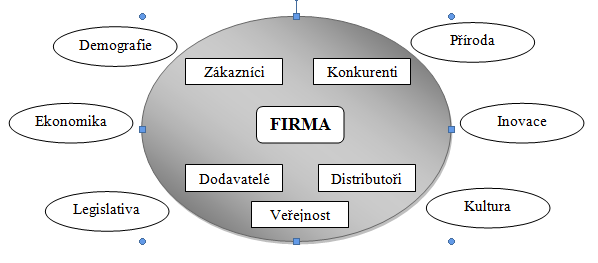 Obr. 1: Marketingové prostředí firmy (zdroj:7) Makroprostředí podniku Faktory, které patří do makroprostředí nelze vůbec ovlivňovat či stěží s dlouhodobou reakcí a na hranici zákona.