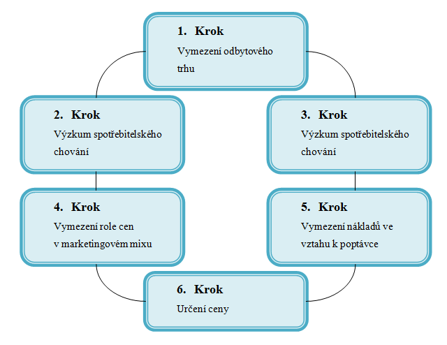 1.2.2 Cena Cena je jedním z nástrojů marketingového mixu, který představuje zdroj příjmů pro firmu, ostatní jeho prvky tvoří výdaje.