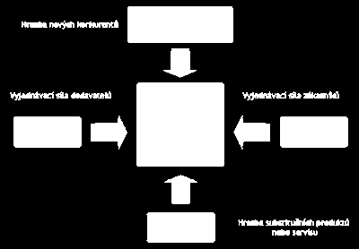 1.3.3 Analýza oborového okolí K vytvoření marketingové strategie orientované proti konkurenci firmám slouží Model pěti konkurenčních sil podle Portera.